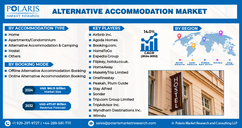 Alternative Accommodation Market Size